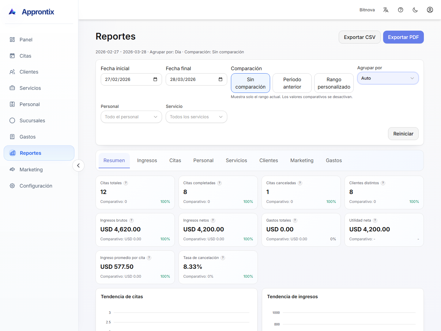 Pantalla de comisiones de Approntix con desempeño del equipo y datos relacionados.